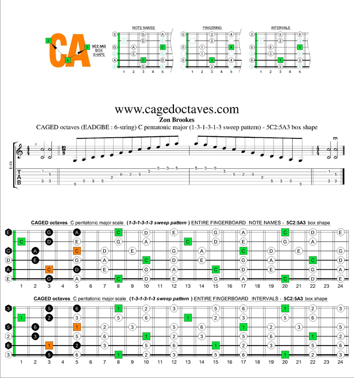 CAGED octaves C pentatonic major scale 131313 sweep pattern: 5C2:5A3 box shape